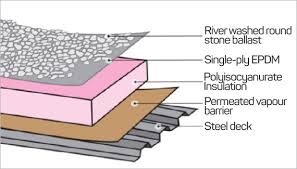 Tar and gravel for Roofs